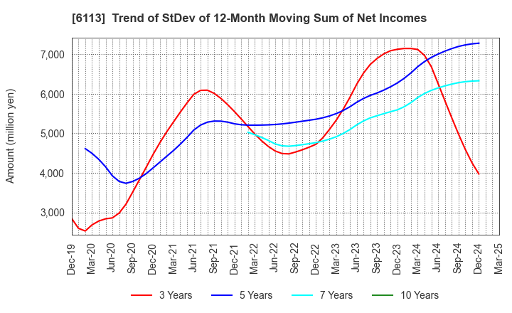 6113 AMADA CO.,LTD.: Trend of StDev of 12-Month Moving Sum of Net Incomes