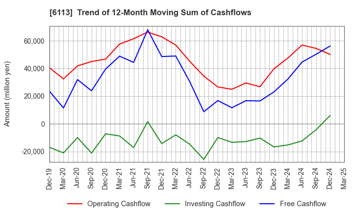 6113 AMADA CO.,LTD.: Trend of 12-Month Moving Sum of Cashflows