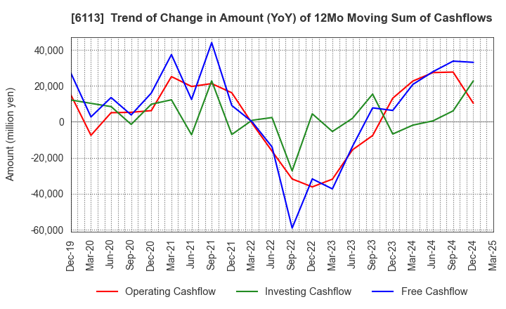 6113 AMADA CO.,LTD.: Trend of Change in Amount (YoY) of 12Mo Moving Sum of Cashflows
