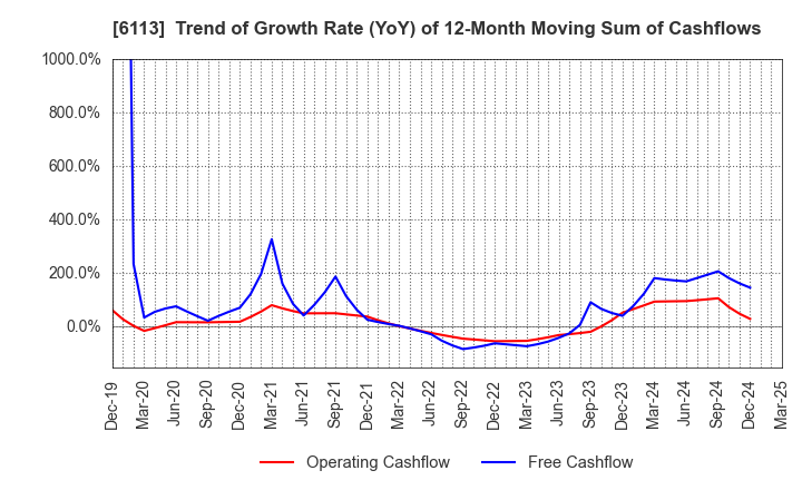6113 AMADA CO.,LTD.: Trend of Growth Rate (YoY) of 12-Month Moving Sum of Cashflows