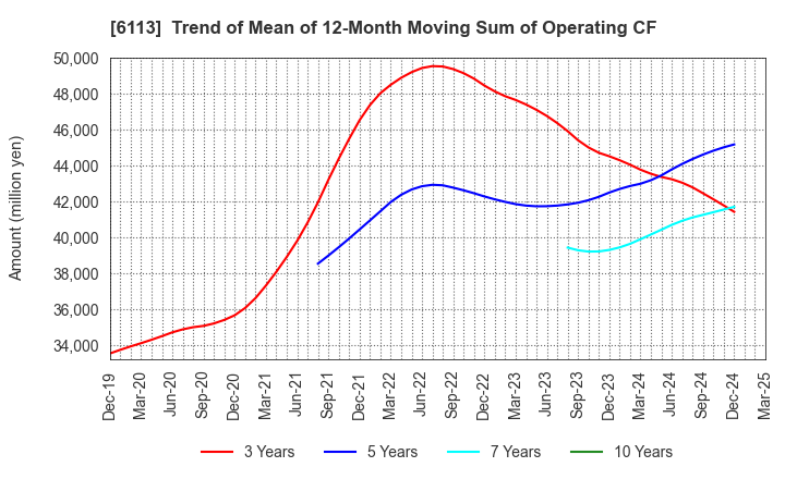 6113 AMADA CO.,LTD.: Trend of Mean of 12-Month Moving Sum of Operating CF