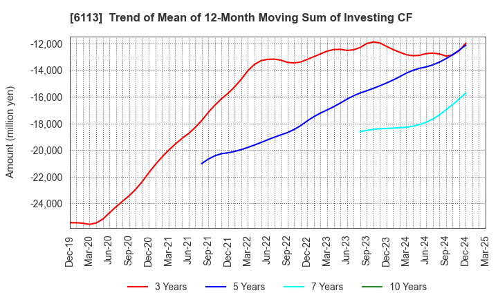 6113 AMADA CO.,LTD.: Trend of Mean of 12-Month Moving Sum of Investing CF
