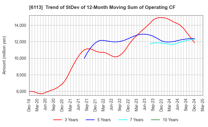6113 AMADA CO.,LTD.: Trend of StDev of 12-Month Moving Sum of Operating CF
