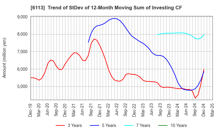 6113 AMADA CO.,LTD.: Trend of StDev of 12-Month Moving Sum of Investing CF