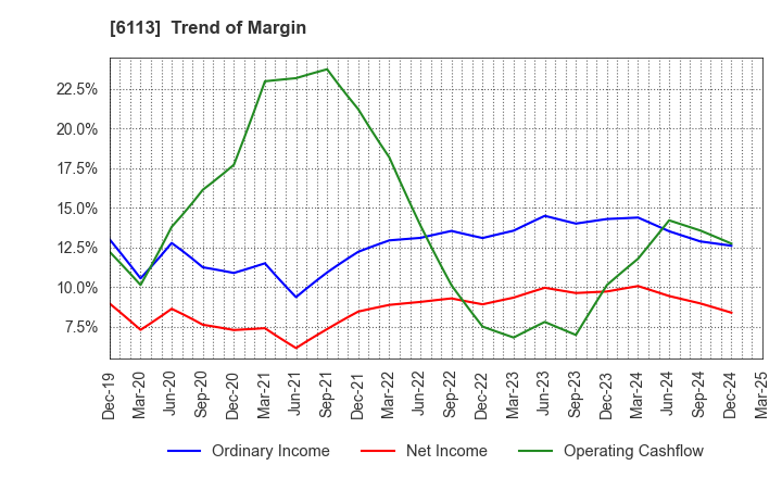 6113 AMADA CO.,LTD.: Trend of Margin