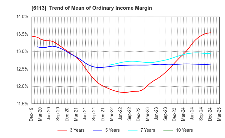 6113 AMADA CO.,LTD.: Trend of Mean of Ordinary Income Margin