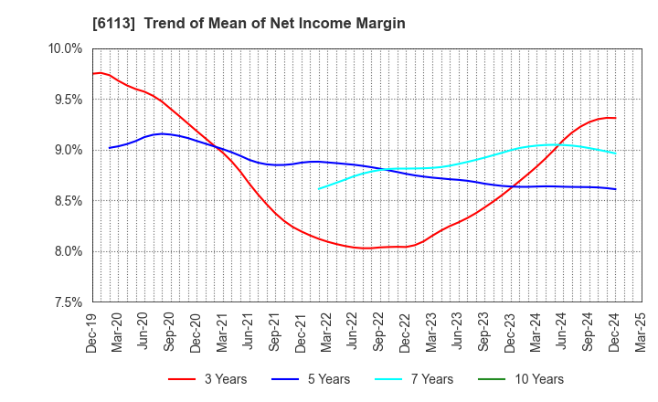 6113 AMADA CO.,LTD.: Trend of Mean of Net Income Margin
