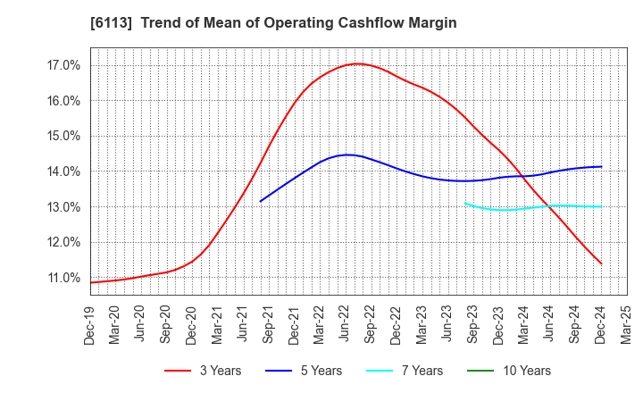 6113 AMADA CO.,LTD.: Trend of Mean of Operating Cashflow Margin