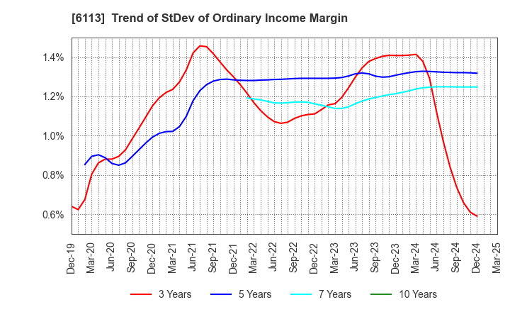 6113 AMADA CO.,LTD.: Trend of StDev of Ordinary Income Margin