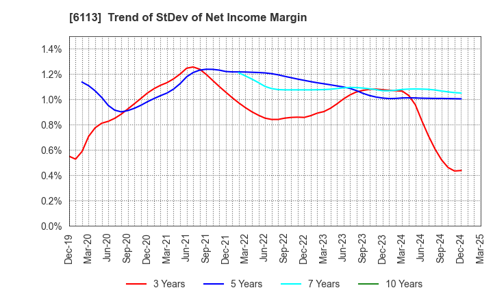 6113 AMADA CO.,LTD.: Trend of StDev of Net Income Margin