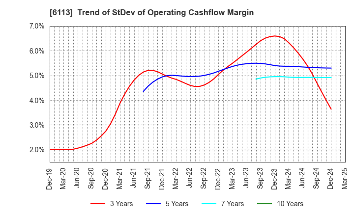 6113 AMADA CO.,LTD.: Trend of StDev of Operating Cashflow Margin