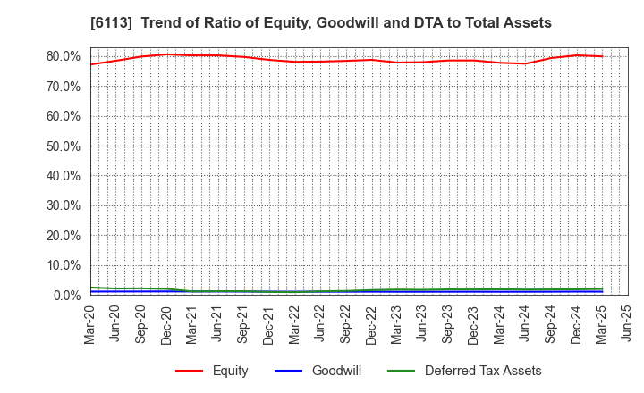6113 AMADA CO.,LTD.: Trend of Ratio of Equity, Goodwill and DTA to Total Assets
