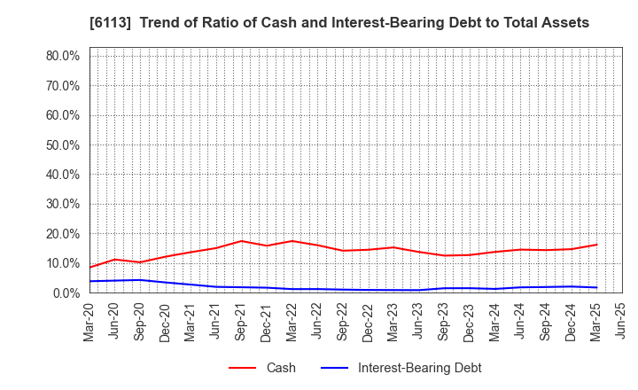 6113 AMADA CO.,LTD.: Trend of Ratio of Cash and Interest-Bearing Debt to Total Assets