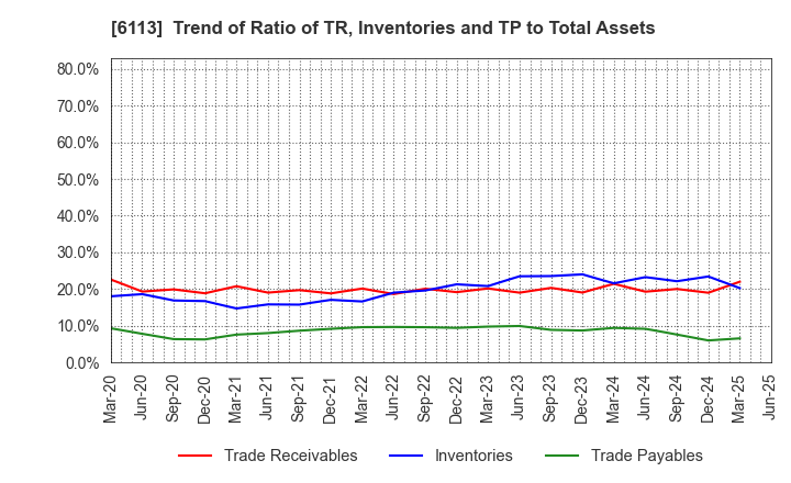 6113 AMADA CO.,LTD.: Trend of Ratio of TR, Inventories and TP to Total Assets