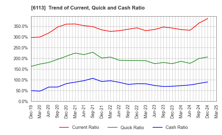 6113 AMADA CO.,LTD.: Trend of Current, Quick and Cash Ratio
