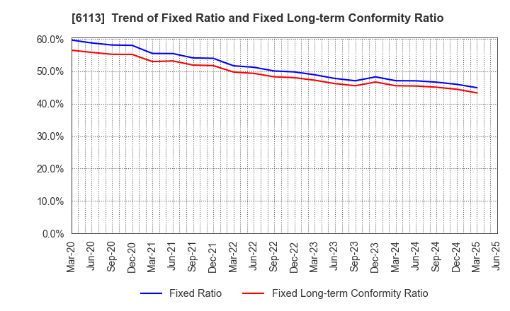 6113 AMADA CO.,LTD.: Trend of Fixed Ratio and Fixed Long-term Conformity Ratio