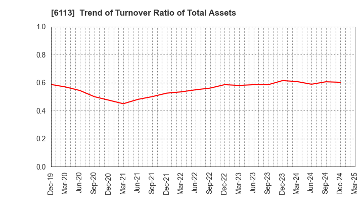 6113 AMADA CO.,LTD.: Trend of Turnover Ratio of Total Assets