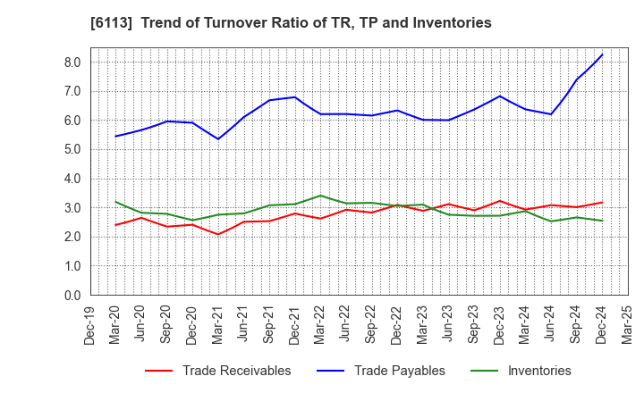 6113 AMADA CO.,LTD.: Trend of Turnover Ratio of TR, TP and Inventories