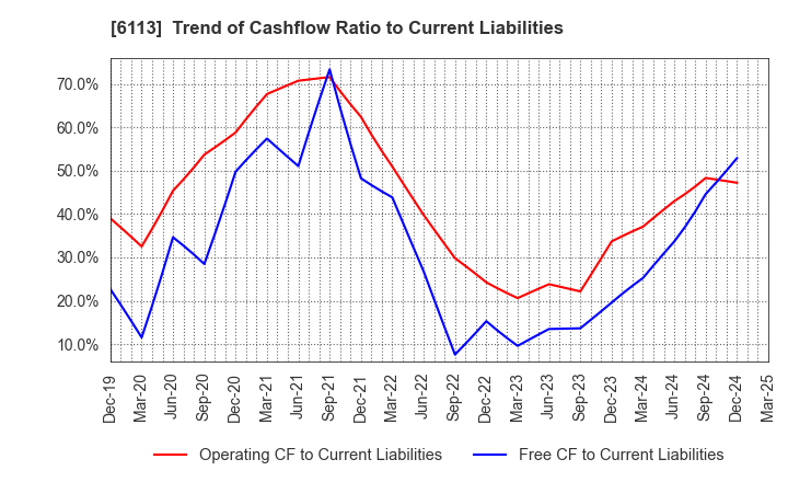 6113 AMADA CO.,LTD.: Trend of Cashflow Ratio to Current Liabilities
