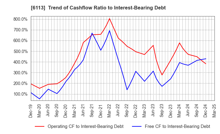 6113 AMADA CO.,LTD.: Trend of Cashflow Ratio to Interest-Bearing Debt