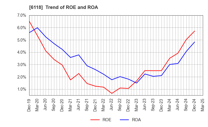 6118 AIDA ENGINEERING, LTD.: Trend of ROE and ROA