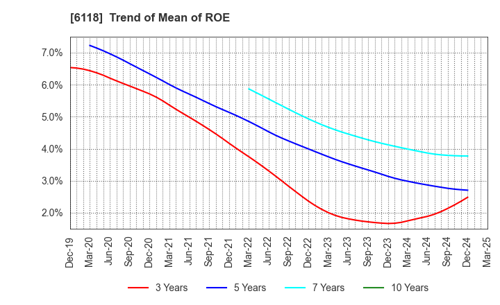 6118 AIDA ENGINEERING, LTD.: Trend of Mean of ROE