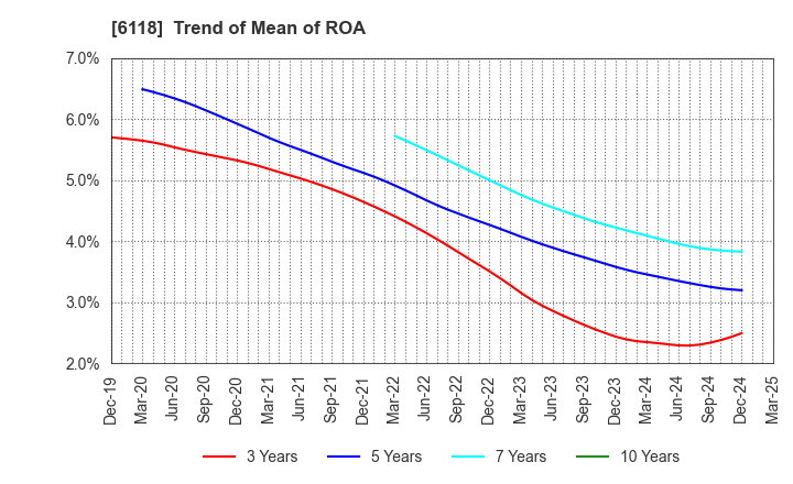 6118 AIDA ENGINEERING, LTD.: Trend of Mean of ROA