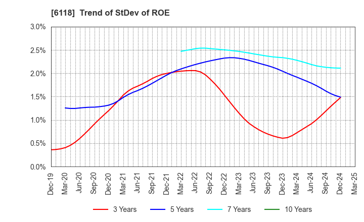 6118 AIDA ENGINEERING, LTD.: Trend of StDev of ROE