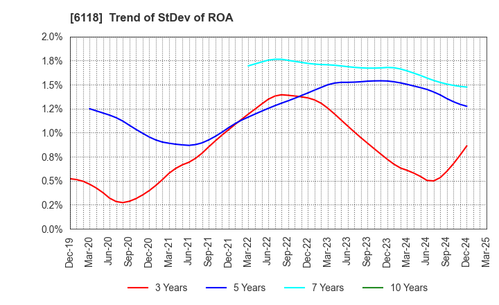 6118 AIDA ENGINEERING, LTD.: Trend of StDev of ROA