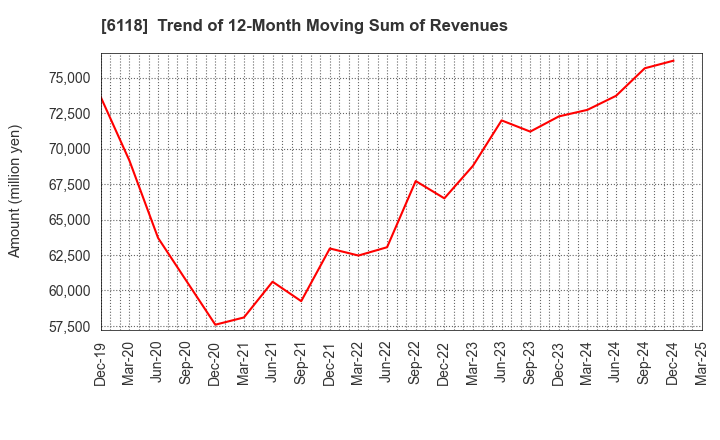6118 AIDA ENGINEERING, LTD.: Trend of 12-Month Moving Sum of Revenues