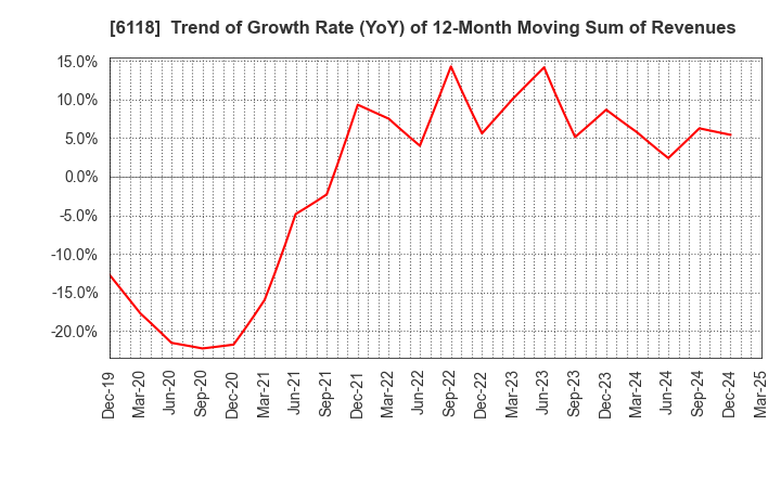 6118 AIDA ENGINEERING, LTD.: Trend of Growth Rate (YoY) of 12-Month Moving Sum of Revenues