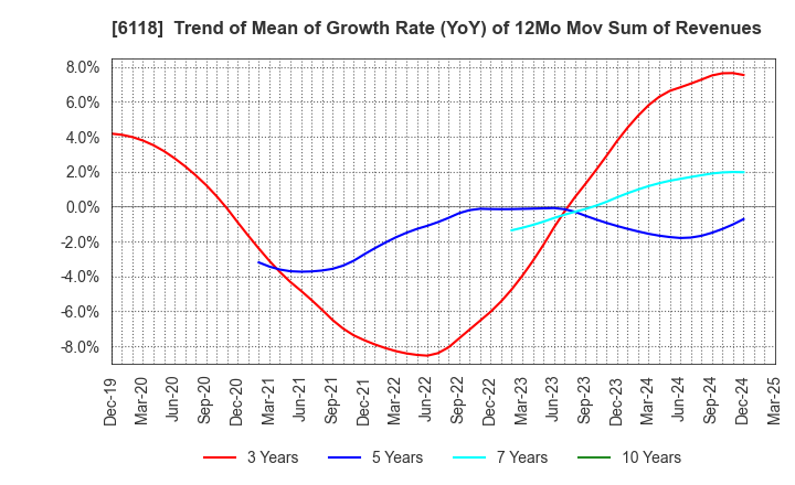 6118 AIDA ENGINEERING, LTD.: Trend of Mean of Growth Rate (YoY) of 12Mo Mov Sum of Revenues
