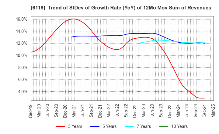 6118 AIDA ENGINEERING, LTD.: Trend of StDev of Growth Rate (YoY) of 12Mo Mov Sum of Revenues