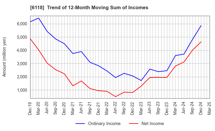 6118 AIDA ENGINEERING, LTD.: Trend of 12-Month Moving Sum of Incomes