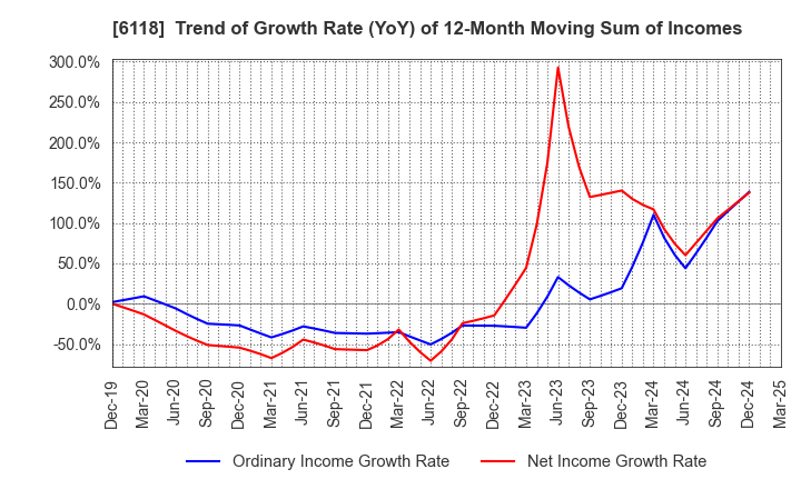6118 AIDA ENGINEERING, LTD.: Trend of Growth Rate (YoY) of 12-Month Moving Sum of Incomes