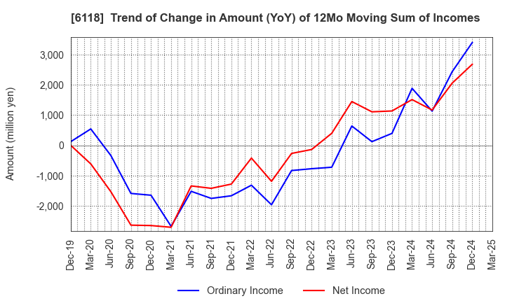 6118 AIDA ENGINEERING, LTD.: Trend of Change in Amount (YoY) of 12Mo Moving Sum of Incomes