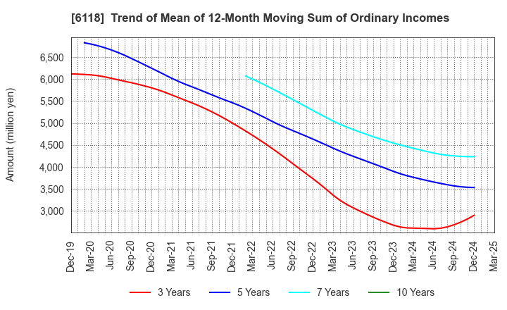 6118 AIDA ENGINEERING, LTD.: Trend of Mean of 12-Month Moving Sum of Ordinary Incomes