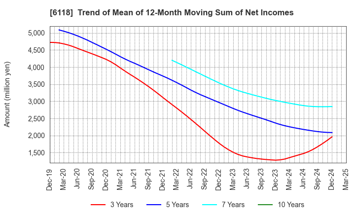 6118 AIDA ENGINEERING, LTD.: Trend of Mean of 12-Month Moving Sum of Net Incomes