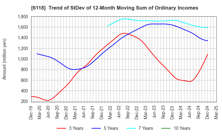 6118 AIDA ENGINEERING, LTD.: Trend of StDev of 12-Month Moving Sum of Ordinary Incomes