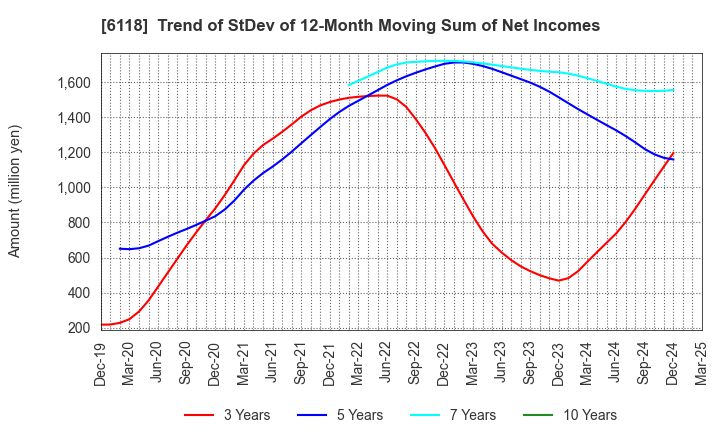 6118 AIDA ENGINEERING, LTD.: Trend of StDev of 12-Month Moving Sum of Net Incomes