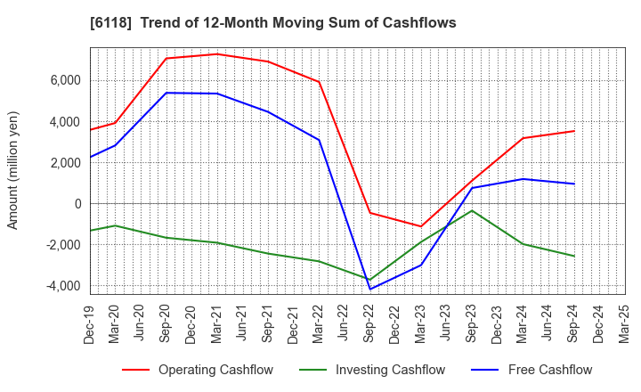 6118 AIDA ENGINEERING, LTD.: Trend of 12-Month Moving Sum of Cashflows