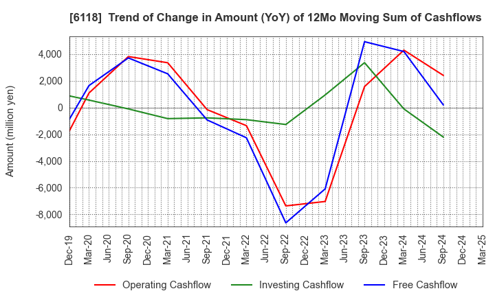 6118 AIDA ENGINEERING, LTD.: Trend of Change in Amount (YoY) of 12Mo Moving Sum of Cashflows