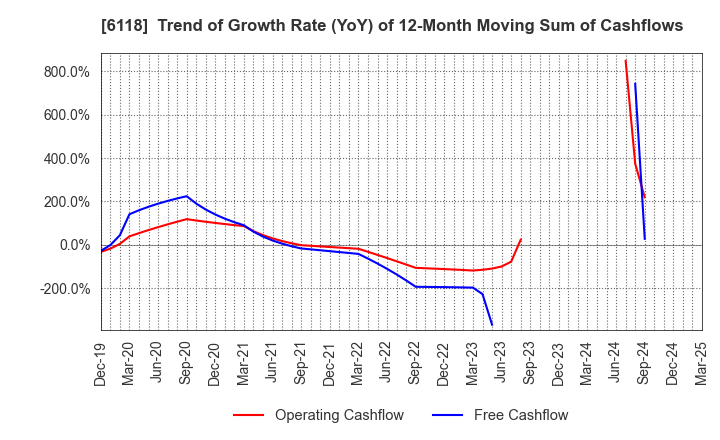 6118 AIDA ENGINEERING, LTD.: Trend of Growth Rate (YoY) of 12-Month Moving Sum of Cashflows