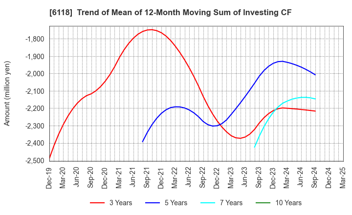 6118 AIDA ENGINEERING, LTD.: Trend of Mean of 12-Month Moving Sum of Investing CF