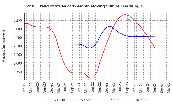 6118 AIDA ENGINEERING, LTD.: Trend of StDev of 12-Month Moving Sum of Operating CF