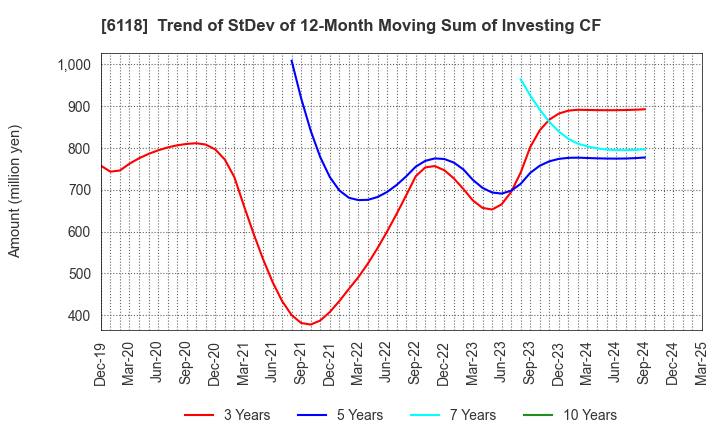 6118 AIDA ENGINEERING, LTD.: Trend of StDev of 12-Month Moving Sum of Investing CF