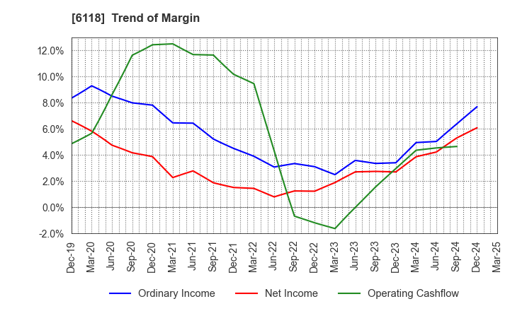 6118 AIDA ENGINEERING, LTD.: Trend of Margin