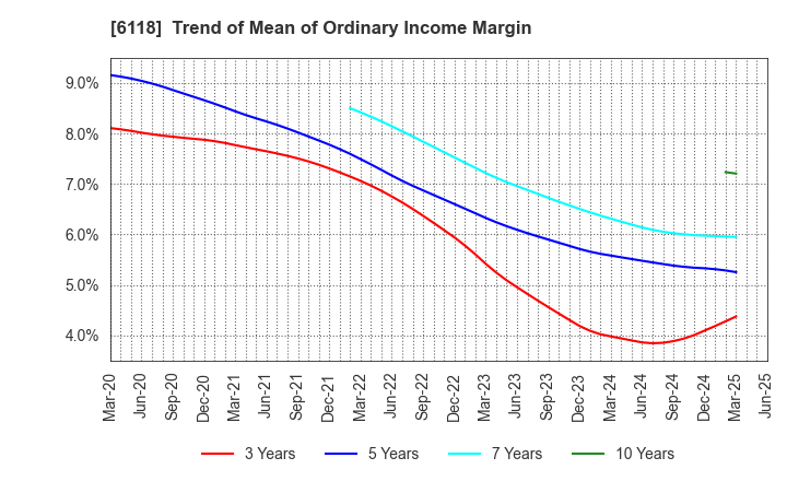 6118 AIDA ENGINEERING, LTD.: Trend of Mean of Ordinary Income Margin
