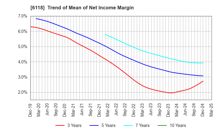 6118 AIDA ENGINEERING, LTD.: Trend of Mean of Net Income Margin