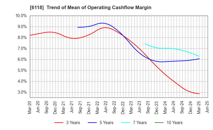 6118 AIDA ENGINEERING, LTD.: Trend of Mean of Operating Cashflow Margin